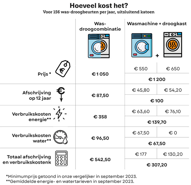 Was-droogcombinatie versus aparte wasmachine en droogkast: wat is het goedkoopst?